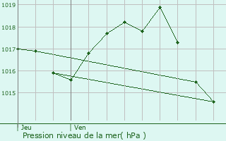 Graphe de la pression atmosphrique prvue pour Saint-Martin-Petit