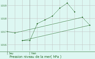 Graphe de la pression atmosphrique prvue pour Fves