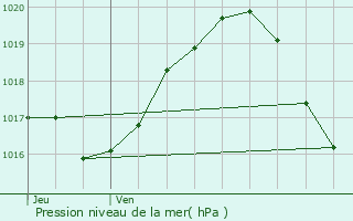 Graphe de la pression atmosphrique prvue pour Le Blanc