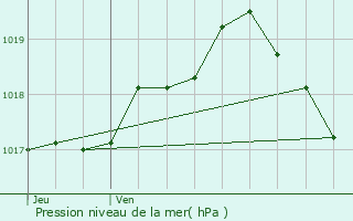 Graphe de la pression atmosphrique prvue pour Engis