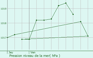 Graphe de la pression atmosphrique prvue pour Pepinster