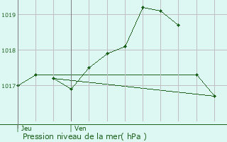 Graphe de la pression atmosphrique prvue pour Commentry