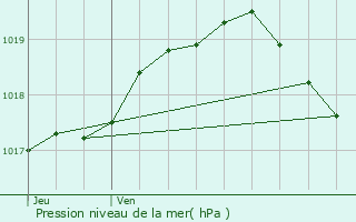 Graphe de la pression atmosphrique prvue pour Ostricourt