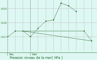 Graphe de la pression atmosphrique prvue pour Budelire