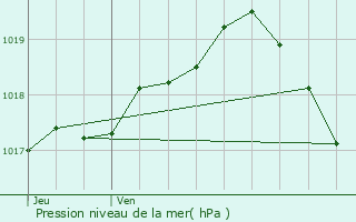 Graphe de la pression atmosphrique prvue pour Braine-l