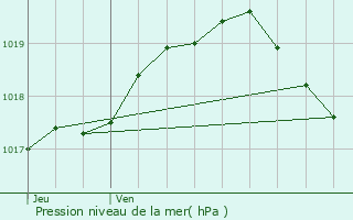 Graphe de la pression atmosphrique prvue pour Sin-le-Noble