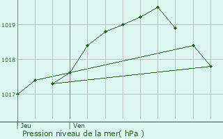 Graphe de la pression atmosphrique prvue pour Lens