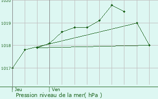 Graphe de la pression atmosphrique prvue pour Fauquembergues