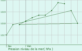 Graphe de la pression atmosphrique prvue pour Quesques