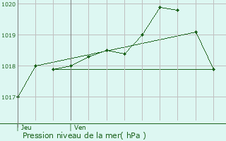 Graphe de la pression atmosphrique prvue pour Leulinghen-Bernes