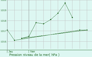 Graphe de la pression atmosphrique prvue pour Villeneuve-Saint-Salves