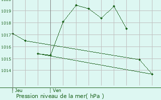 Graphe de la pression atmosphrique prvue pour Bizanos