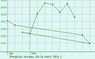 Graphe de la pression atmosphrique prvue pour Artigueloutan