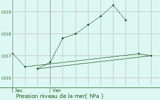 Graphe de la pression atmosphrique prvue pour Cruzy-le-Chtel