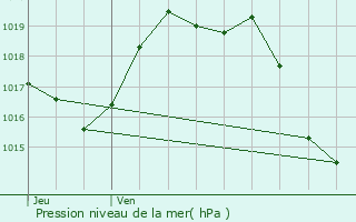 Graphe de la pression atmosphrique prvue pour Viodos-Abense-de-Bas