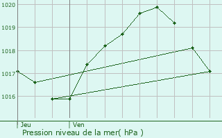 Graphe de la pression atmosphrique prvue pour Troyes