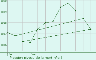 Graphe de la pression atmosphrique prvue pour Urville