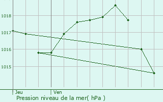 Graphe de la pression atmosphrique prvue pour Prigonrieux