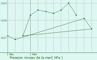 Graphe de la pression atmosphrique prvue pour Publier