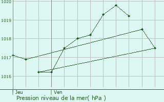 Graphe de la pression atmosphrique prvue pour Saulcy