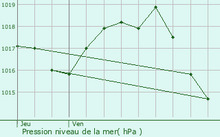 Graphe de la pression atmosphrique prvue pour Saint-Sve