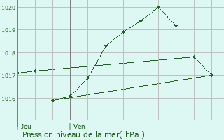 Graphe de la pression atmosphrique prvue pour Buzanais