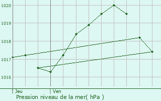 Graphe de la pression atmosphrique prvue pour Salbris