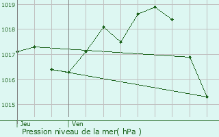 Graphe de la pression atmosphrique prvue pour Saint-Pierre-de-Cle