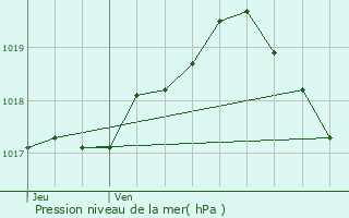 Graphe de la pression atmosphrique prvue pour Floreffe