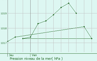 Graphe de la pression atmosphrique prvue pour Beloeil