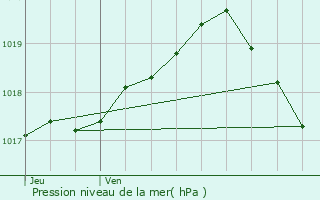 Graphe de la pression atmosphrique prvue pour Chapelle-lez-Herlaimont