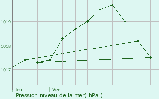 Graphe de la pression atmosphrique prvue pour Wallers