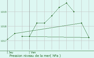 Graphe de la pression atmosphrique prvue pour Dinant