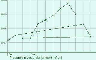 Graphe de la pression atmosphrique prvue pour Colfontaine