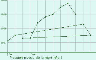 Graphe de la pression atmosphrique prvue pour Estreux