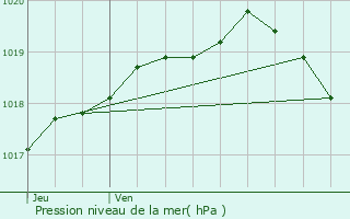 Graphe de la pression atmosphrique prvue pour Tangry