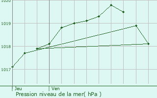 Graphe de la pression atmosphrique prvue pour Eps