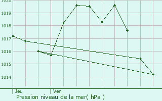 Graphe de la pression atmosphrique prvue pour Lourenties