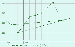 Graphe de la pression atmosphrique prvue pour Chambray-ls-Tours
