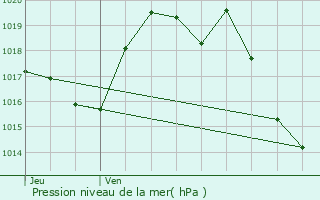 Graphe de la pression atmosphrique prvue pour Urost