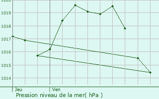 Graphe de la pression atmosphrique prvue pour Ossas-Suhare