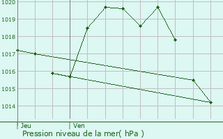 Graphe de la pression atmosphrique prvue pour Lys