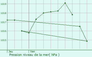 Graphe de la pression atmosphrique prvue pour Mauriac