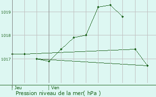 Graphe de la pression atmosphrique prvue pour Saint-Priest-en-Murat