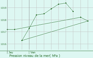 Graphe de la pression atmosphrique prvue pour Fessevillers