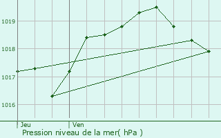 Graphe de la pression atmosphrique prvue pour Les Plains-et-Grands-Essarts