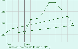 Graphe de la pression atmosphrique prvue pour Revin