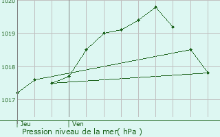 Graphe de la pression atmosphrique prvue pour taing