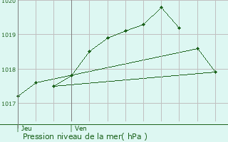 Graphe de la pression atmosphrique prvue pour Thlus