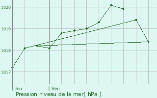 Graphe de la pression atmosphrique prvue pour Lespinoy